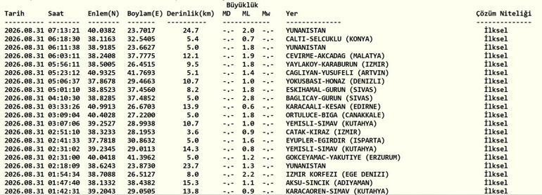 DEPREM SON DAKİKA 31 AĞUSTOS Bugün deprem mi oldu, nerede, kaç şiddetinde 31 Ağustos 2026 AFAD ve Kandilli Rasathanesi son depremler listesi
