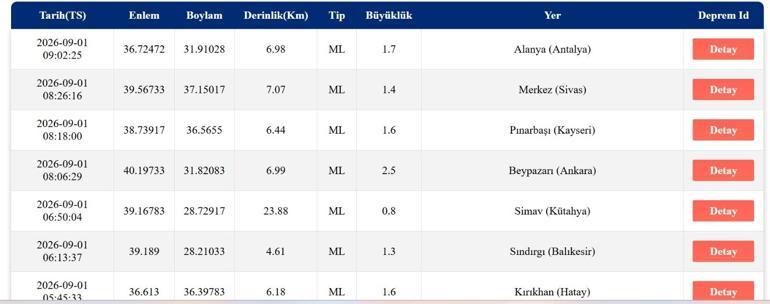 DEPREM SON DAKİKA 1 EYLÜL Bugün deprem mi oldu, nerede, kaç şiddetinde 1 Eylül 2026 AFAD ve Kandilli Rasathanesi son depremler listesi