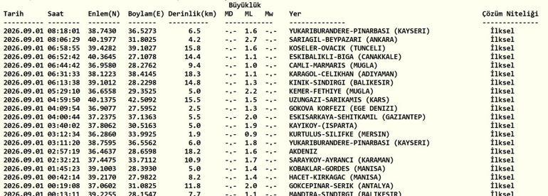 DEPREM SON DAKİKA 1 EYLÜL Bugün deprem mi oldu, nerede, kaç şiddetinde 1 Eylül 2026 AFAD ve Kandilli Rasathanesi son depremler listesi