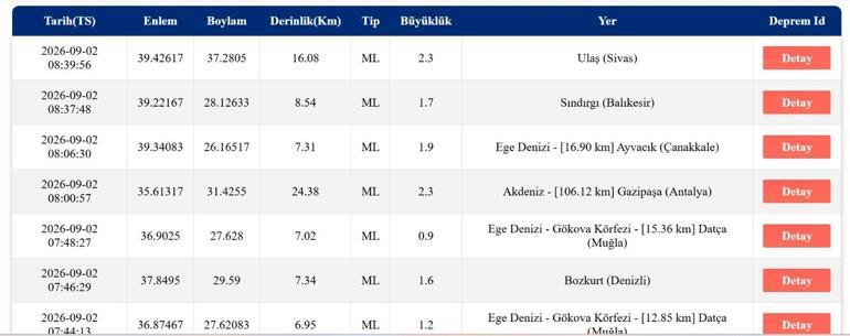 DEPREM SON DAKİKA 2 EYLÜL Bugün deprem mi oldu, nerede, kaç şiddetinde 2 Eylül 2026 AFAD ve Kandilli Rasathanesi son depremler listesi