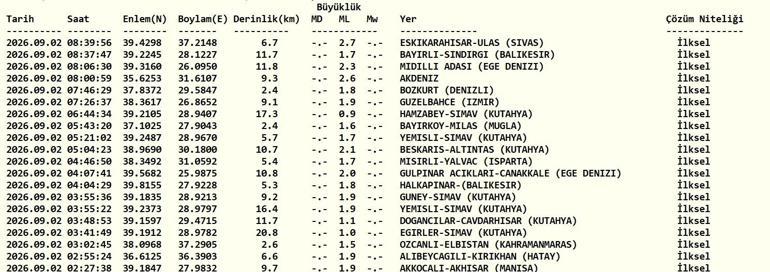 DEPREM SON DAKİKA 2 EYLÜL Bugün deprem mi oldu, nerede, kaç şiddetinde 2 Eylül 2026 AFAD ve Kandilli Rasathanesi son depremler listesi