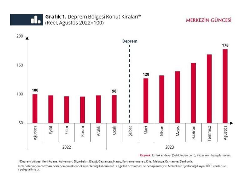 Konut arzı kiraları nasıl etkiledi Deprem bölgesinde dikkat çeken tablo