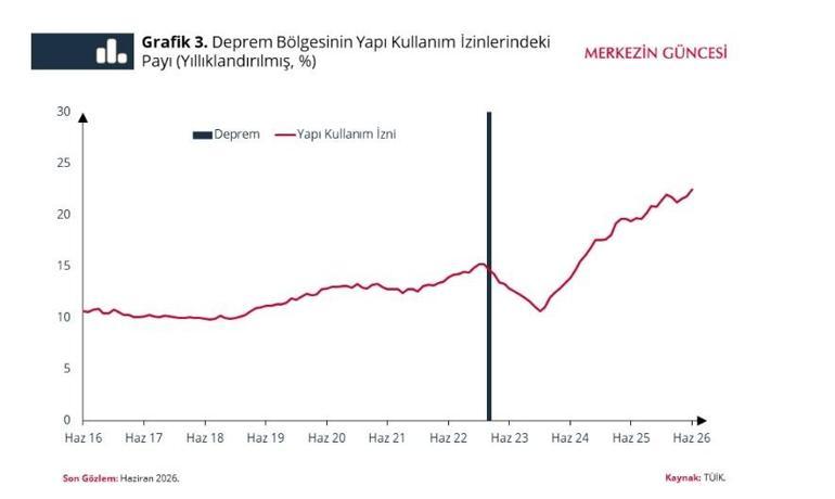 Konut arzı kiraları nasıl etkiledi Deprem bölgesinde dikkat çeken tablo