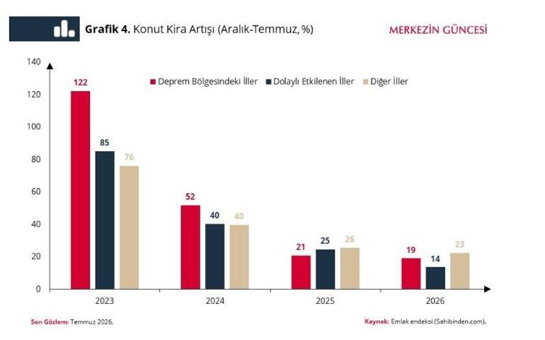 Konut arzı kiraları nasıl etkiledi Deprem bölgesinde dikkat çeken tablo