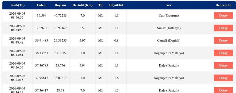 DEPREM SON DAKİKA 3 EYLÜL Bugün deprem mi oldu, nerede, kaç şiddetinde 3 Eylül 2026 AFAD ve Kandilli Rasathanesi son depremler listesi