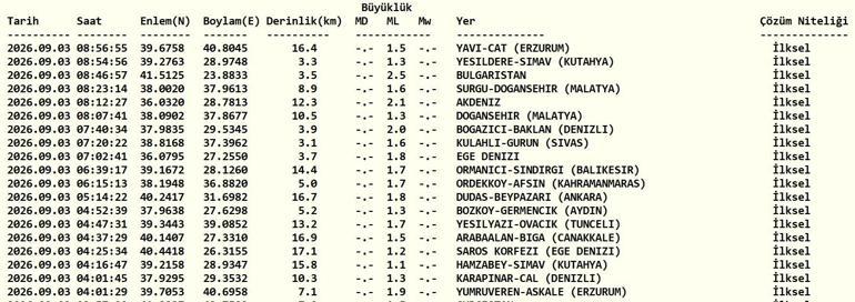 DEPREM SON DAKİKA 3 EYLÜL Bugün deprem mi oldu, nerede, kaç şiddetinde 3 Eylül 2026 AFAD ve Kandilli Rasathanesi son depremler listesi