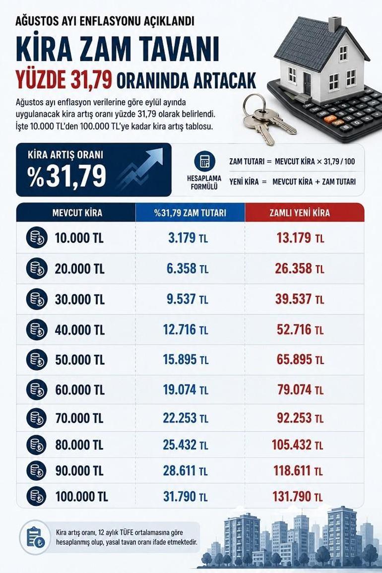 EYLÜL KİRA ARTIŞ ORANI HESAPLAMA 2026 | Eylül ayı kira artış oranı ne kadar, yüzde kaç oldu TÜİK yeni kira zammı belli oldu