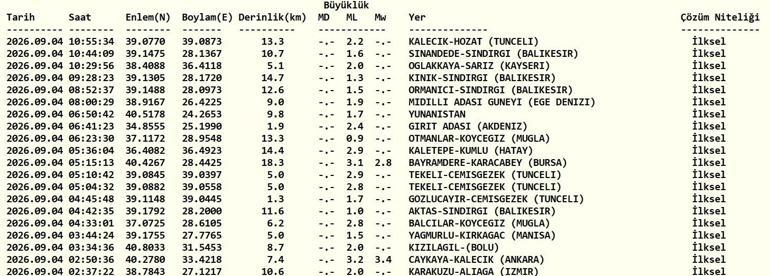 DEPREM SON DAKİKA 4 EYLÜL Bugün deprem mi oldu, nerede, kaç şiddetinde 4 Eylül 2026 AFAD ve Kandilli Rasathanesi son depremler listesi
