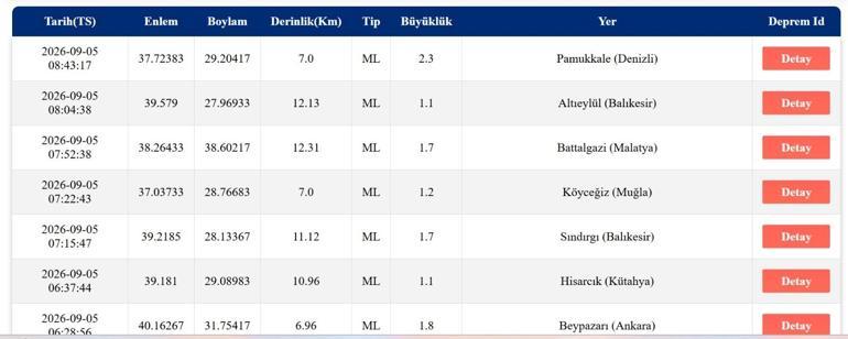 DEPREM SON DAKİKA 5 EYLÜL Bugün deprem mi oldu, nerede, kaç şiddetinde 5 Eylül 2026 AFAD ve Kandilli Rasathanesi son depremler listesi