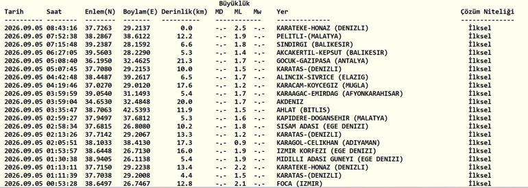DEPREM SON DAKİKA 5 EYLÜL Bugün deprem mi oldu, nerede, kaç şiddetinde 5 Eylül 2026 AFAD ve Kandilli Rasathanesi son depremler listesi