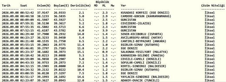 DEPREM SON DAKİKA 8 EYLÜL Bugün deprem mi oldu, nerede, kaç şiddetinde 8 Eylül 2026 AFAD ve Kandilli Rasathanesi son depremler listesi