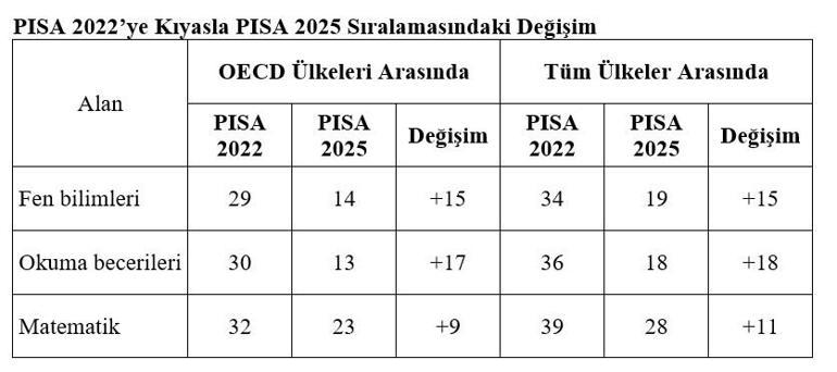 PISAda dikkat çeken tablo Türkiye sıralamasını 3 alanda birden yükseltti