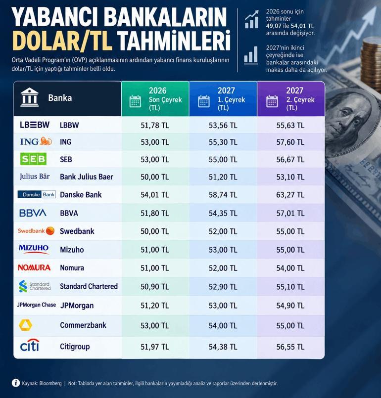 OVP sonrası dolar/TL hesabı 2027de hangi seviyeler bekleniyor
