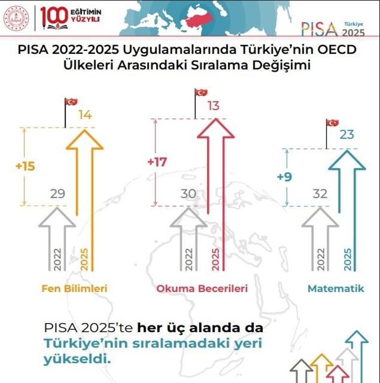 PISAda dikkat çeken tablo Türkiye sıralamasını 3 alanda birden yükseltti