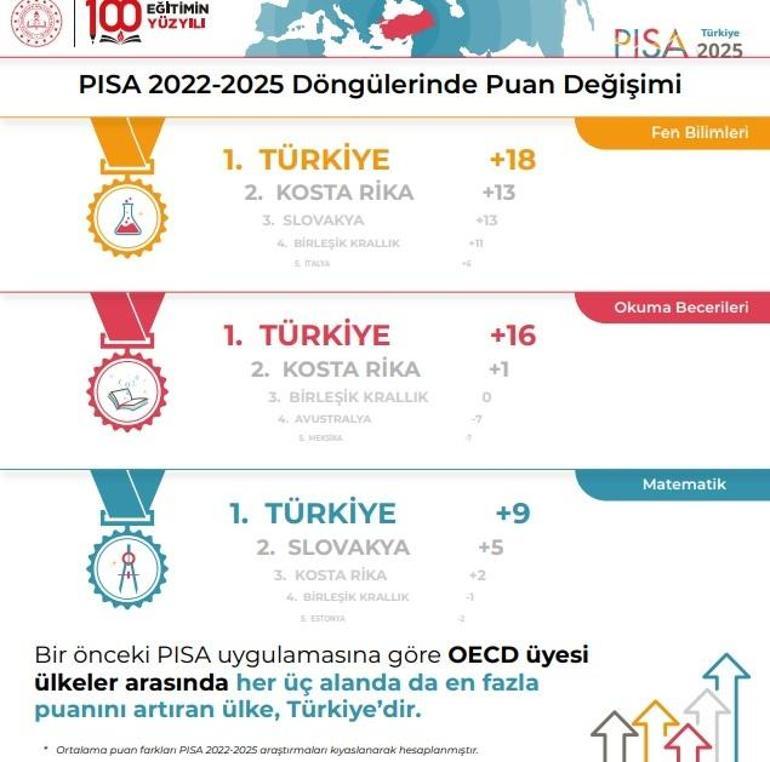 PISAda dikkat çeken tablo Türkiye sıralamasını 3 alanda birden yükseltti