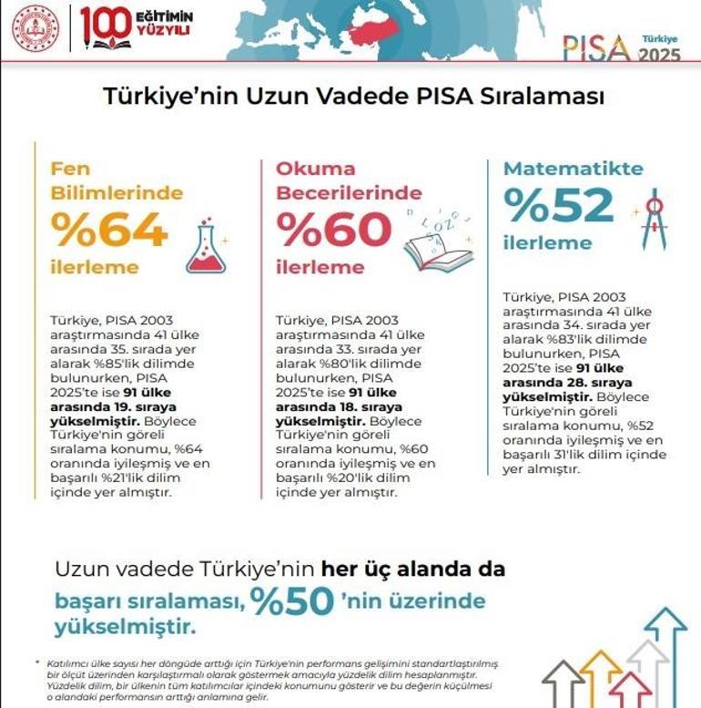 PISAda dikkat çeken tablo Türkiye sıralamasını 3 alanda birden yükseltti