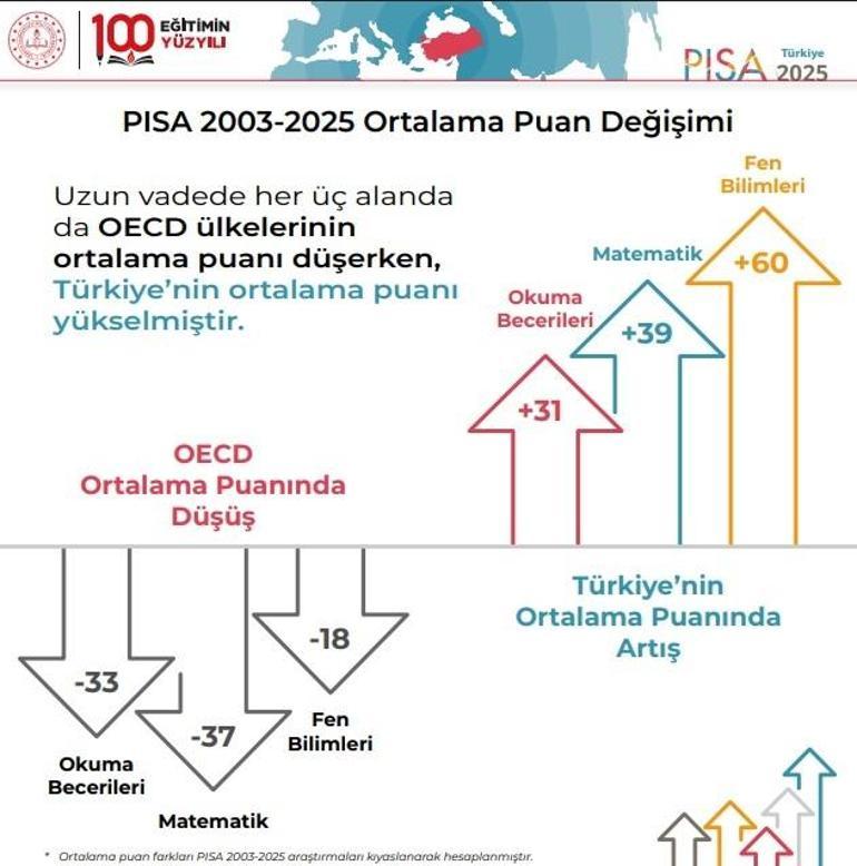 PISAda dikkat çeken tablo Türkiye sıralamasını 3 alanda birden yükseltti