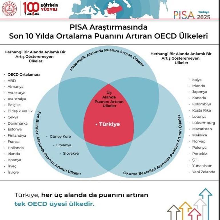 PISAda dikkat çeken tablo Türkiye sıralamasını 3 alanda birden yükseltti