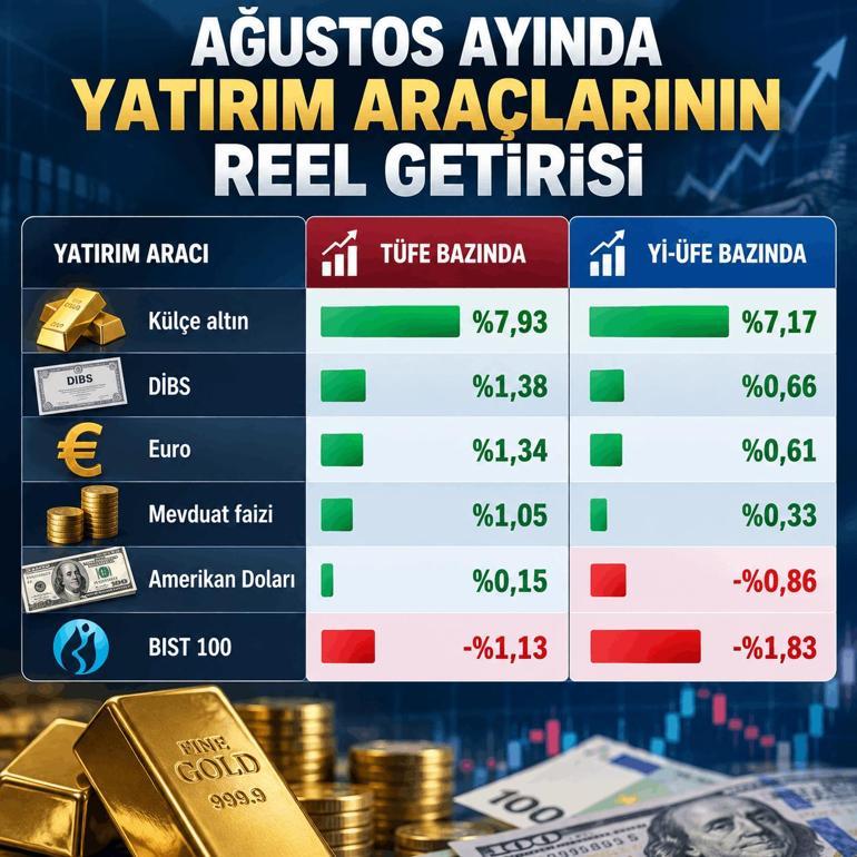 Ağustosta yatırımcısına en çok altın kazandırdı İşte reel getiri oranları