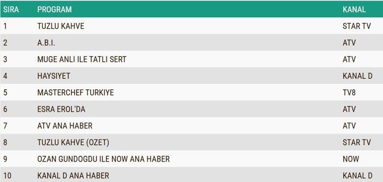 8 EYLÜL REYTİNG SONUÇLARI | Haysiyet, A.B.İ, Tuzlu Kahve reyting sonucu | Dün hangi yapım birinci oldu