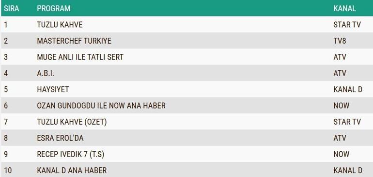 8 EYLÜL REYTİNG SONUÇLARI | Haysiyet, A.B.İ, Tuzlu Kahve reyting sonucu | Dün hangi yapım birinci oldu