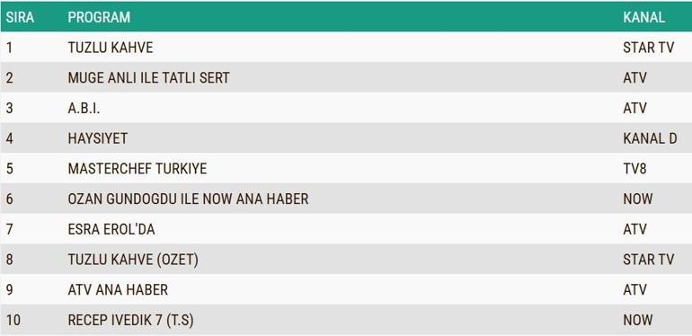 8 EYLÜL REYTİNG SONUÇLARI | Haysiyet, A.B.İ, Tuzlu Kahve reyting sonucu | Dün hangi yapım birinci oldu