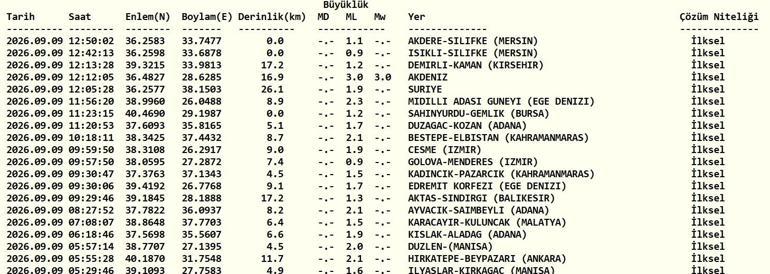 DEPREM SON DAKİKA 9 EYLÜL Bugün deprem mi oldu, nerede, kaç şiddetinde 9 Eylül 2026 AFAD ve Kandilli Rasathanesi son depremler listesi