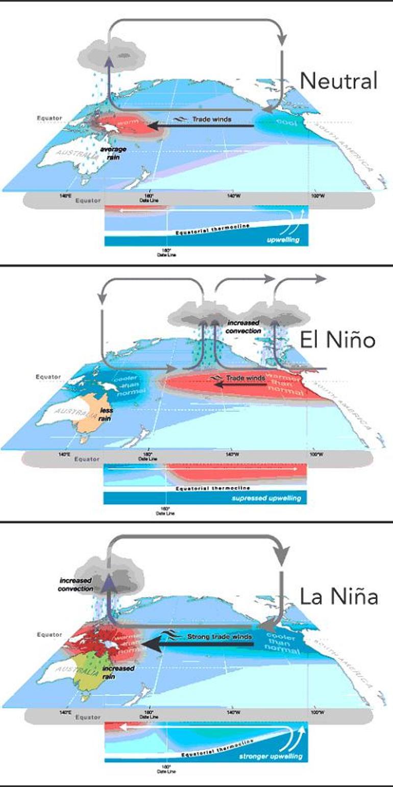 El Nino Tahminlerden de Kuvvetli Geliyor