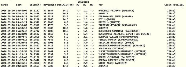 DEPREM SON DAKİKA 10 EYLÜL Bugün deprem mi oldu, nerede, kaç şiddetinde 10 Eylül 2026 AFAD ve Kandilli Rasathanesi son depremler listesi