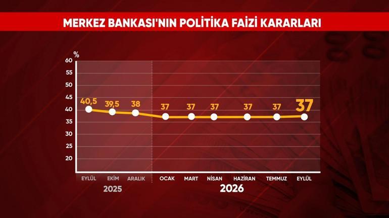 SON DAKİKA | Merkez Bankası’nın faiz kararı belli oldu