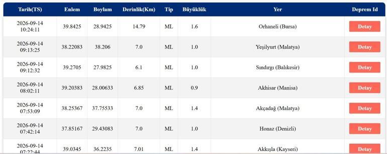 DEPREM SON DAKİKA 14 EYLÜL Bugün deprem mi oldu, nerede, kaç şiddetinde 14 Eylül 2026 AFAD ve Kandilli Rasathanesi son depremler listesi