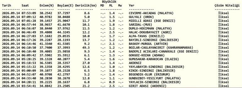 DEPREM SON DAKİKA 14 EYLÜL Bugün deprem mi oldu, nerede, kaç şiddetinde 14 Eylül 2026 AFAD ve Kandilli Rasathanesi son depremler listesi