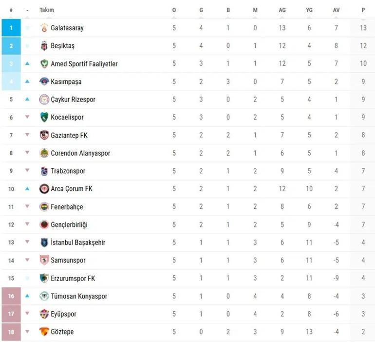 Süper Ligde puan durumu nasıl Galatasaray, Fenerbahçe, Beşiktaş kaçıncı sırada İşte puan durumu ve fikstür