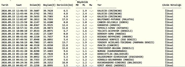 DEPREM SON DAKİKA 15 EYLÜL Bugün deprem mi oldu, nerede, kaç şiddetinde 15 Eylül 2026 AFAD ve Kandilli Rasathanesi son depremler listesi