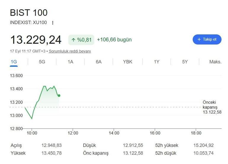 Düşüşle başlayan borsa yüzde 2 artıda