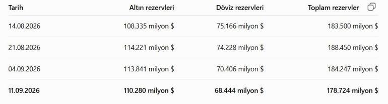 TCMB rezervleri 178,7 milyar dolara geriledi