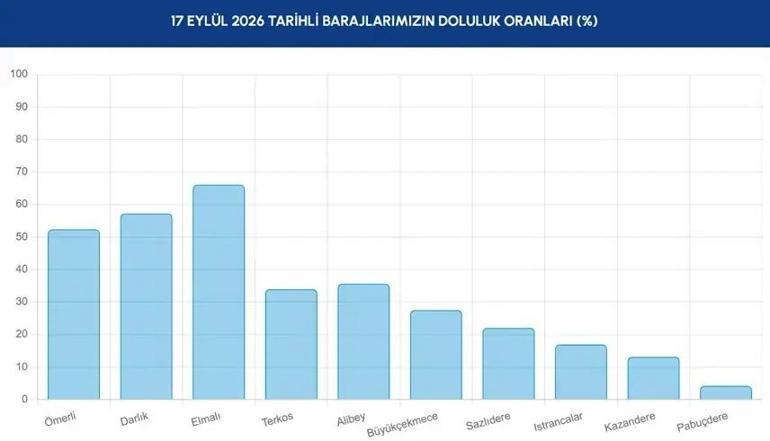İstanbulda Su Seviyesi Ne Kadar İstanbul Barajlarında Son Durum Ne 17 Eylül İSKİ Verileri Açıklandı