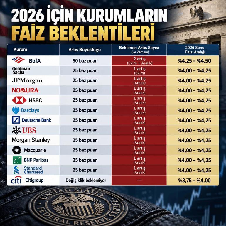 Küresel devlerin Fed tahminleri belli oldu