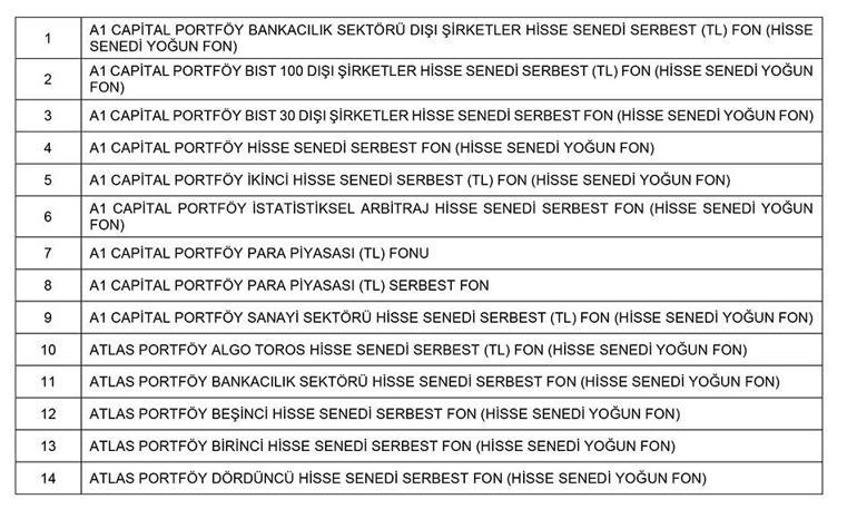 Son dakika: Borsa İstanbulda 131 fonun tasfiye esasları belirlendi: Paralar nasıl geri alınacak
