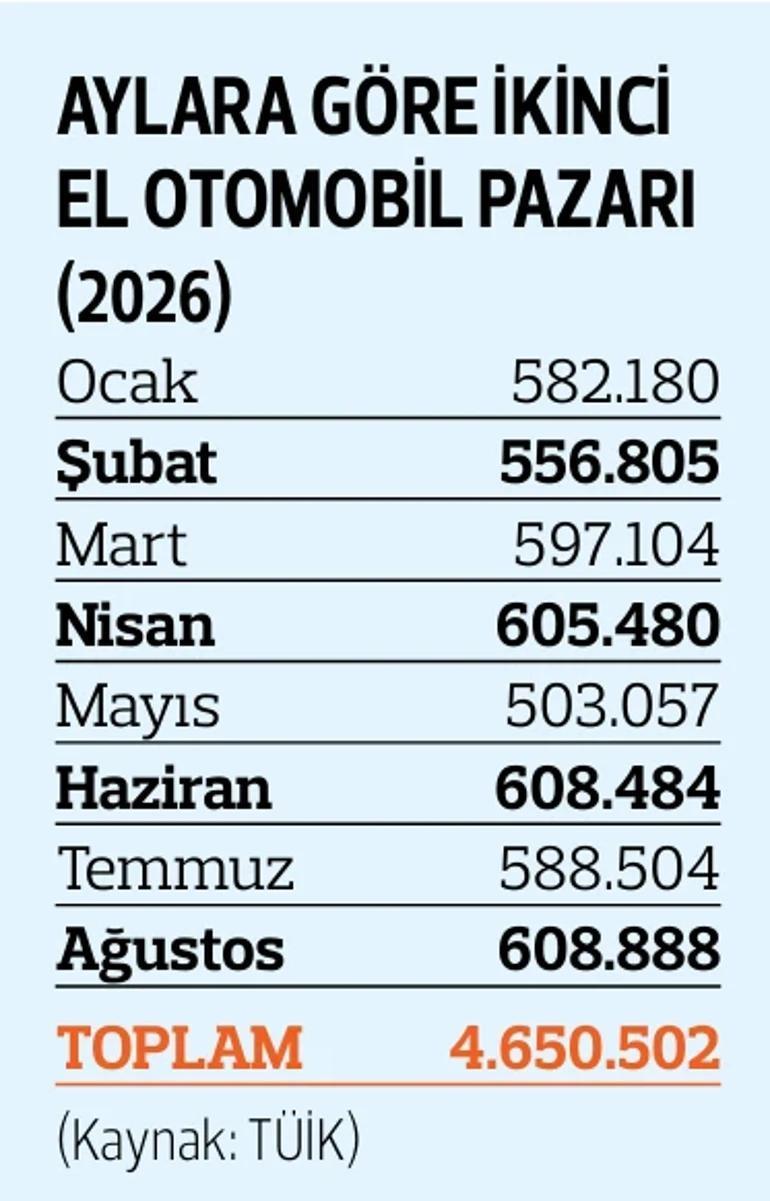 2. el piyasası hareketlendi: Ağustos verileri belli oldu