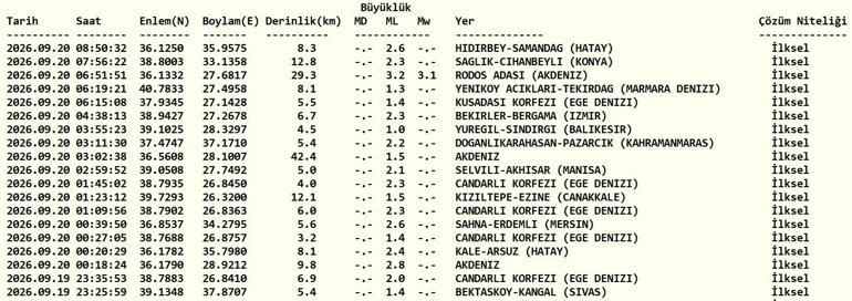 DEPREM SON DAKİKA 20 EYLÜL Bugün deprem mi oldu, nerede, kaç şiddetinde 20 Eylül 2026 AFAD ve Kandilli Rasathanesi son depremler listesi