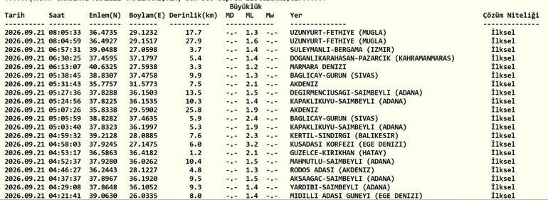 DEPREM SON DAKİKA 21 EYLÜL Bugün deprem mi oldu, nerede, kaç şiddetinde 21 Eylül 2026 AFAD ve Kandilli Rasathanesi son depremler listesi