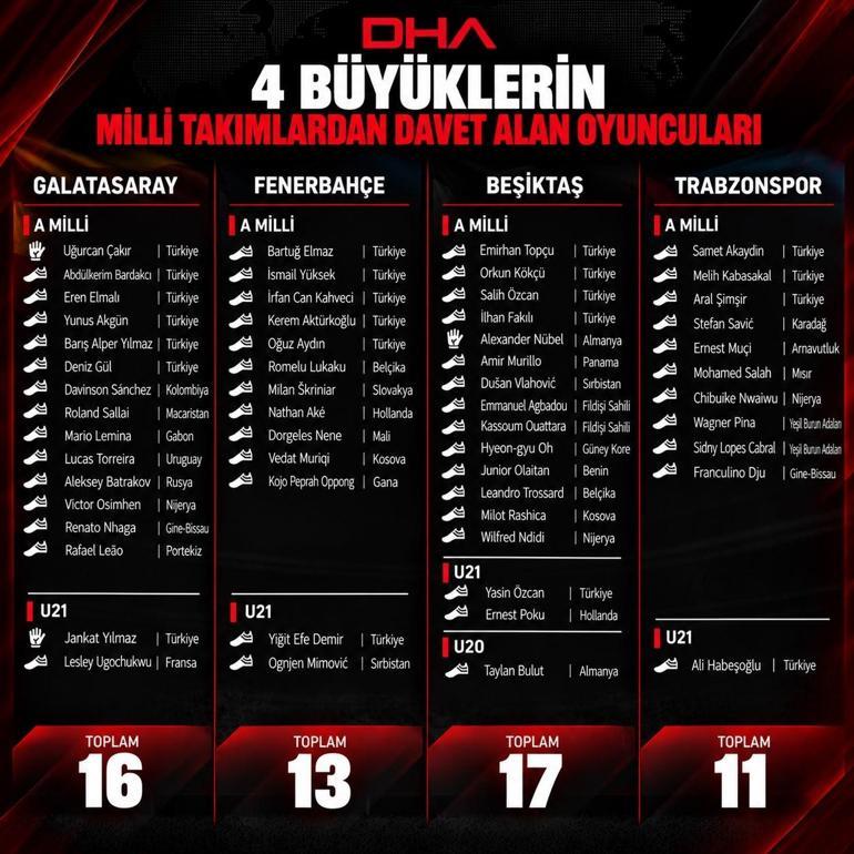 4 büyükler, milli takımlara 57 futbolcu gönderdi