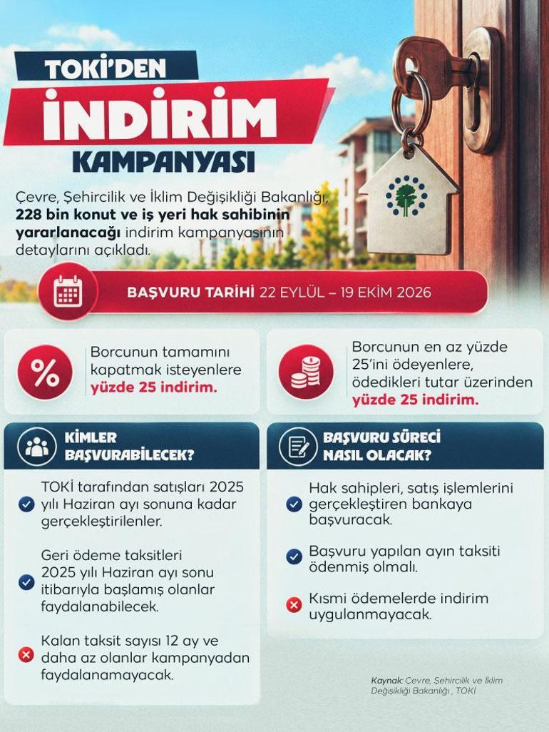 TOKİde yüzde 25 indirim: Başvurular bugün başlıyor