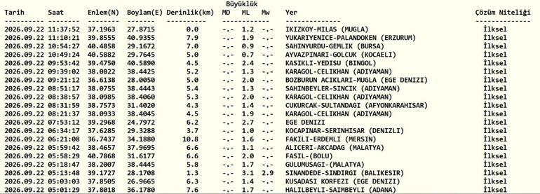 DEPREM SON DAKİKA 22 EYLÜL Bugün deprem mi oldu, nerede, kaç şiddetinde 22 Eylül 2026 AFAD ve Kandilli Rasathanesi son depremler listesi