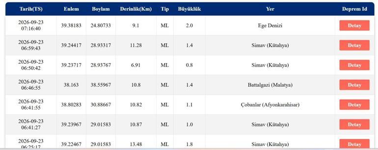 DEPREM SON DAKİKA 23 EYLÜL Bugün deprem mi oldu, nerede, kaç şiddetinde 23 Eylül 2026 AFAD ve Kandilli Rasathanesi son depremler listesi
