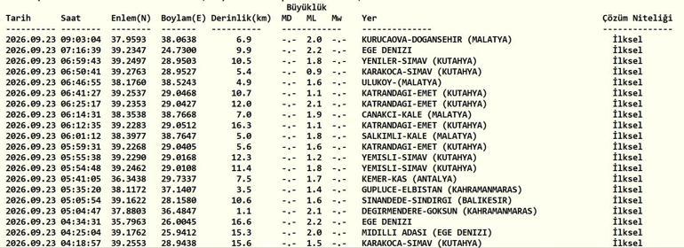 DEPREM SON DAKİKA 23 EYLÜL Bugün deprem mi oldu, nerede, kaç şiddetinde 23 Eylül 2026 AFAD ve Kandilli Rasathanesi son depremler listesi