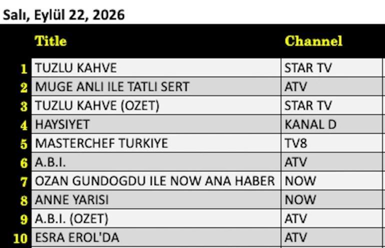 REYTİNG SONUÇLARI 22 EYLÜL 2026 | Dün Akşamın Reyting Birincisi Kim OlduHaysiyet, Fenerbahçe Tarfin - Beşiktaş maçı, Sevdan Bir Ateş, Tuzlu Kahve, A.B.İ., MasterChef Türkiye, Anne Yarısı Reyting Sonunu