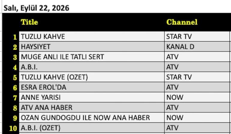 REYTİNG SONUÇLARI 22 EYLÜL 2026 | Dün Akşamın Reyting Birincisi Kim OlduHaysiyet, Fenerbahçe Tarfin - Beşiktaş maçı, Sevdan Bir Ateş, Tuzlu Kahve, A.B.İ., MasterChef Türkiye, Anne Yarısı Reyting Sonunu