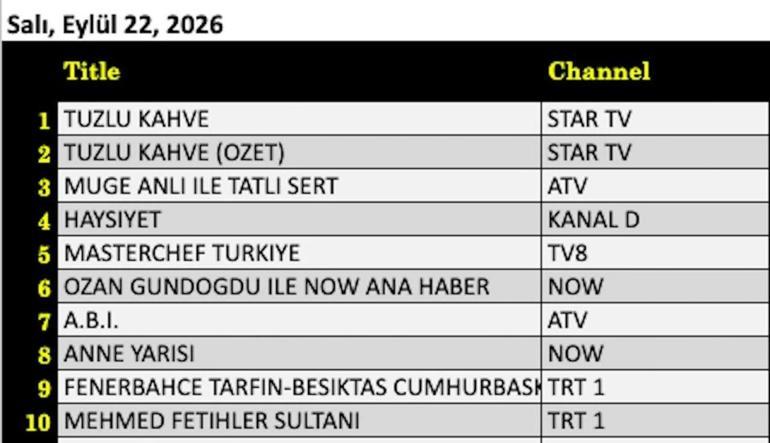REYTİNG SONUÇLARI 22 EYLÜL 2026 | Dün Akşamın Reyting Birincisi Kim OlduHaysiyet, Fenerbahçe Tarfin - Beşiktaş maçı, Sevdan Bir Ateş, Tuzlu Kahve, A.B.İ., MasterChef Türkiye, Anne Yarısı Reyting Sonunu